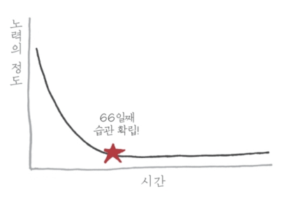 습관을 만드는데 걸리는 시간 66일